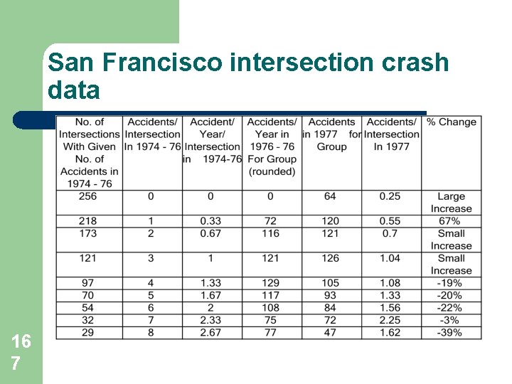 San Francisco intersection crash data 16 7 San Francisco intersection crash data 16 7