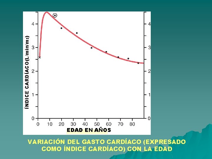 ÍNDICE CARDÍACO(L/min/m 2) EDAD EN AÑOS VARIACIÓN DEL GASTO CARDÍACO (EXPRESADO COMO ÍNDICE CARDÍACO) ÍNDICE CARDÍACO(L/min/m 2) EDAD EN AÑOS VARIACIÓN DEL GASTO CARDÍACO (EXPRESADO COMO ÍNDICE CARDÍACO)