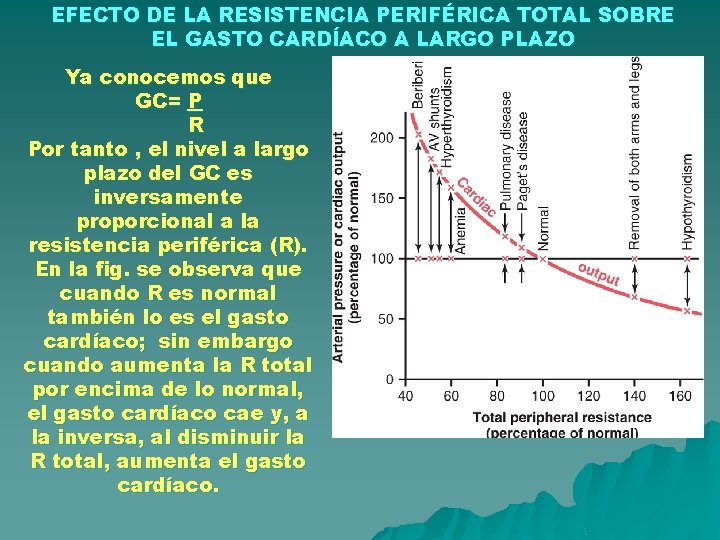 EFECTO DE LA RESISTENCIA PERIFÉRICA TOTAL SOBRE EL GASTO CARDÍACO A LARGO PLAZO Ya EFECTO DE LA RESISTENCIA PERIFÉRICA TOTAL SOBRE EL GASTO CARDÍACO A LARGO PLAZO Ya