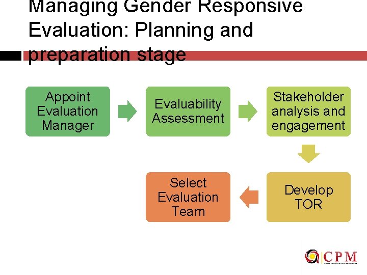 Managing Gender Responsive Evaluation: Planning and preparation stage Appoint Evaluation Manager Evaluability Assessment Stakeholder