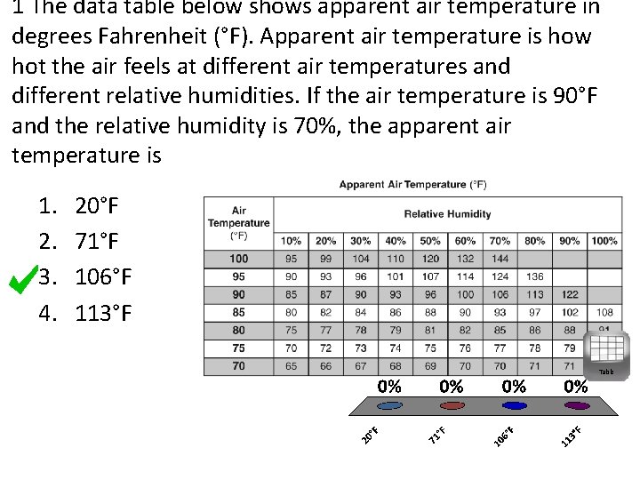 1 The data table below shows apparent air temperature in degrees Fahrenheit (°F). Apparent