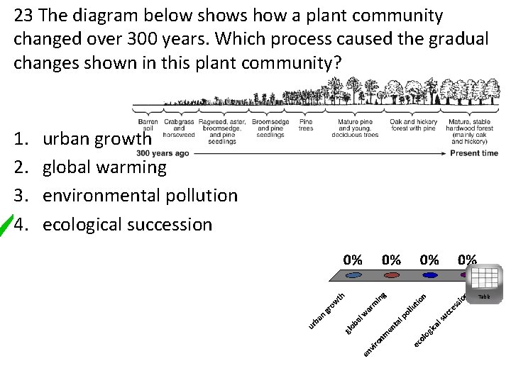 23 The diagram below shows how a plant community changed over 300 years. Which