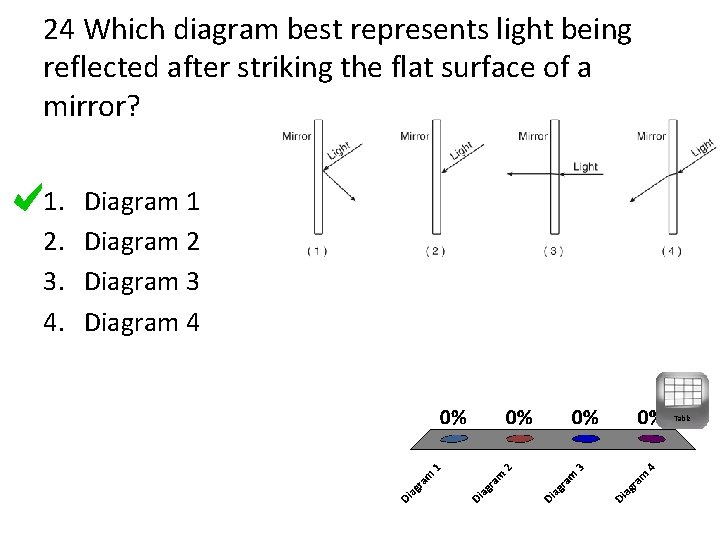 24 Which diagram best represents light being reflected after striking the flat surface of