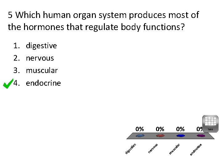 5 Which human organ system produces most of the hormones that regulate body functions?