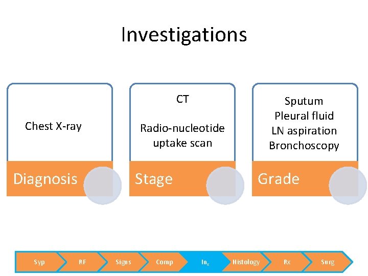 Investigations CT Chest X-ray Radio-nucleotide uptake scan Diagnosis Syp Stage RF Sputum Pleural fluid