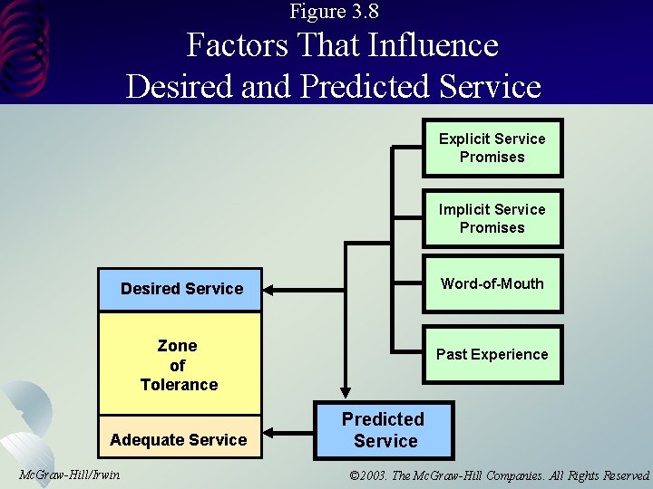 Figure 3. 8 Factors That Influence Desired and Predicted Service Explicit Service Promises Implicit