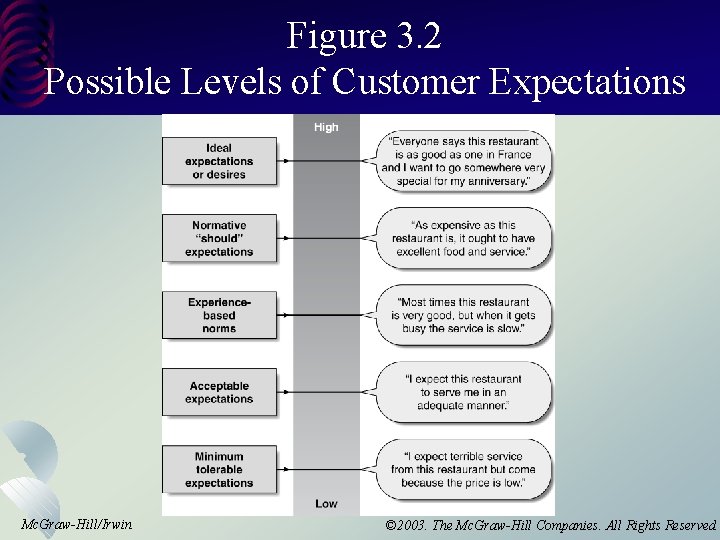 Figure 3. 2 Possible Levels of Customer Expectations Mc. Graw-Hill/Irwin © 2003. The Mc.