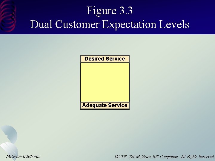 Figure 3. 3 Dual Customer Expectation Levels Desired Service Adequate Service Mc. Graw-Hill/Irwin ©