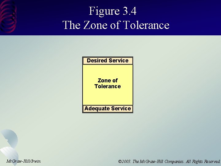 Figure 3. 4 The Zone of Tolerance Desired Service Zone of Tolerance Adequate Service