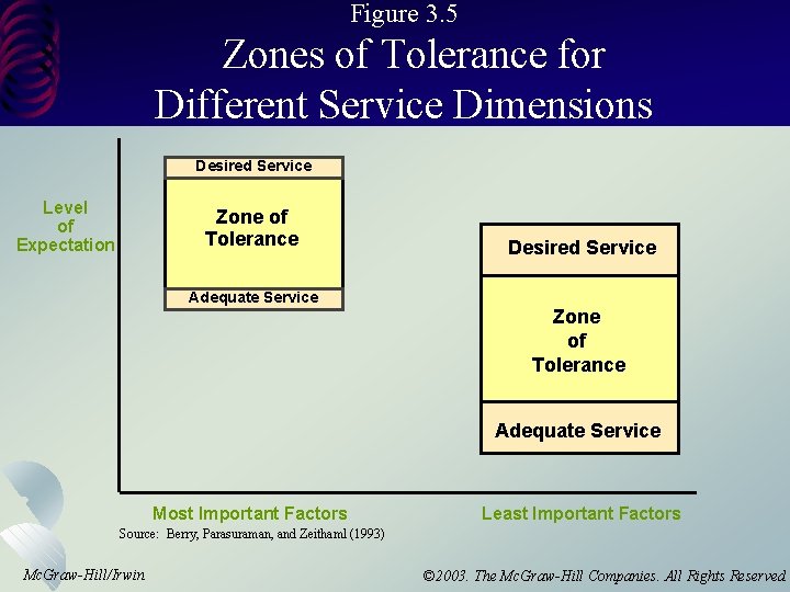 Figure 3. 5 Zones of Tolerance for Different Service Dimensions Desired Service Level of