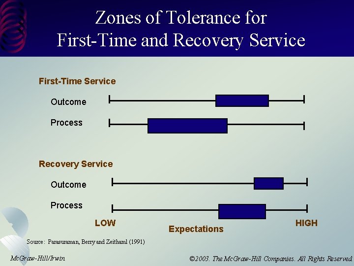 Zones of Tolerance for First-Time and Recovery Service First-Time Service Outcome Process Recovery Service