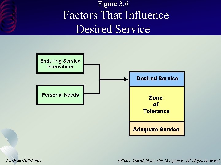 Figure 3. 6 Factors That Influence Desired Service Enduring Service Intensifiers Desired Service Personal