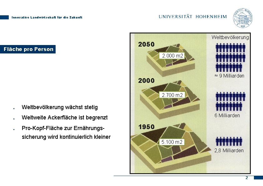 Innovative Landwirtschaft für die Zukunft Fläche pro Person Weltbevölkerung 2050 2. 000 m 2