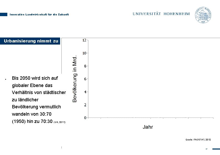 Innovative Landwirtschaft für die Zukunft Urbanisierung nimmt zu o Bis 2050 wird sich auf
