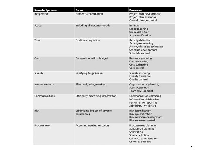 Table 1 -1 Project management knowledge areas Management of Information Security, 3 rd Edition