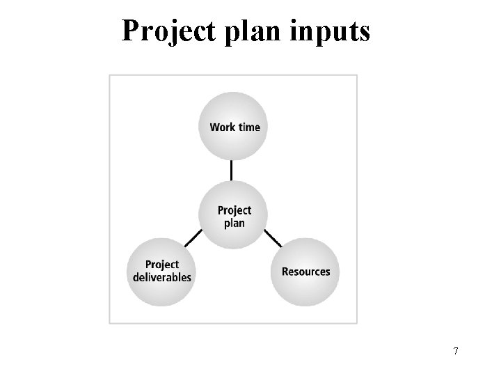 Project plan inputs Figure 1 -7 Project plan inputs 7 Management of Information Security,