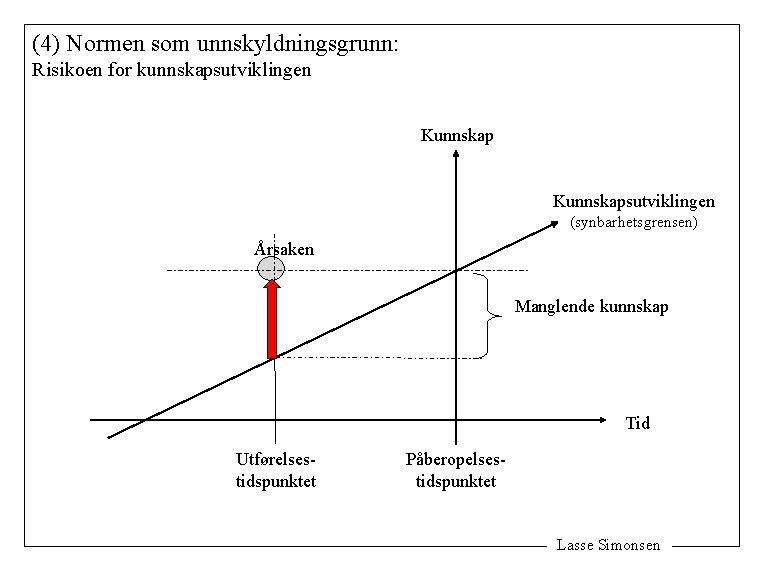 (4) Normen som unnskyldningsgrunn: Risikoen for kunnskapsutviklingen Kunnskapsutviklingen (synbarhetsgrensen) Årsaken Manglende kunnskap Tid Utførelsestidspunktet