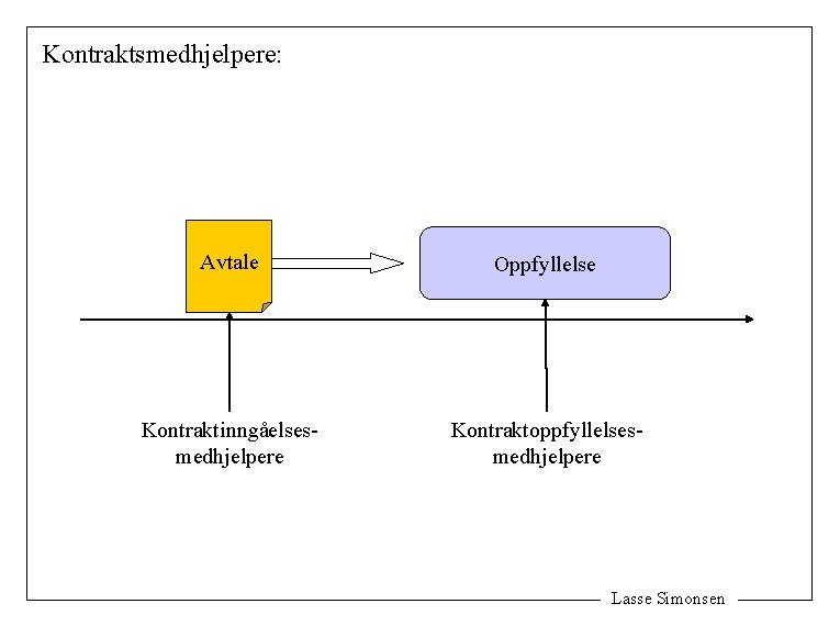 Kontraktsmedhjelpere: Avtale Oppfyllelse Kontraktinngåelsesmedhjelpere Kontraktoppfyllelsesmedhjelpere Lasse Simonsen 