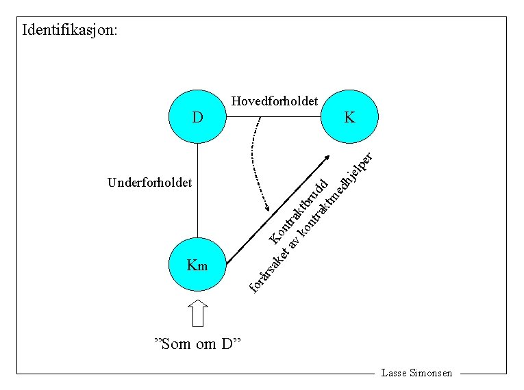 Identifikasjon: K ke Kon t a tr v k ak on tbru tra dd