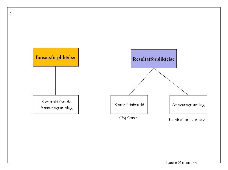 : Innsatsforpliktelse -Kontraktsbrudd -Ansvarsgrunnlag Resultatforpliktelse Kontraktsbrudd Ansvarsgrunnlag Objektivt Kontrollansvar osv Lasse Simonsen 