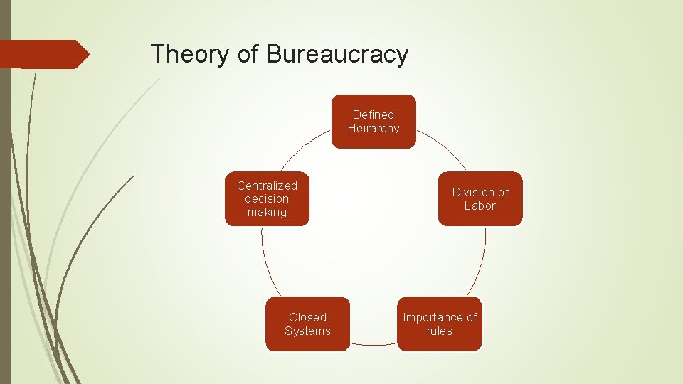 Theory of Bureaucracy Defined Heirarchy Centralized decision making Closed Systems Division of Labor Importance Theory of Bureaucracy Defined Heirarchy Centralized decision making Closed Systems Division of Labor Importance