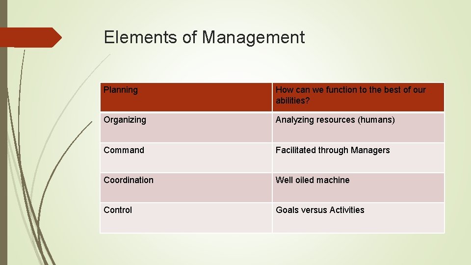 Elements of Management Planning How can we function to the best of our abilities? Elements of Management Planning How can we function to the best of our abilities?