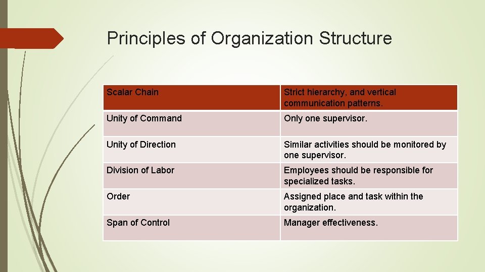 Principles of Organization Structure Scalar Chain Strict hierarchy, and vertical communication patterns. Unity of Principles of Organization Structure Scalar Chain Strict hierarchy, and vertical communication patterns. Unity of