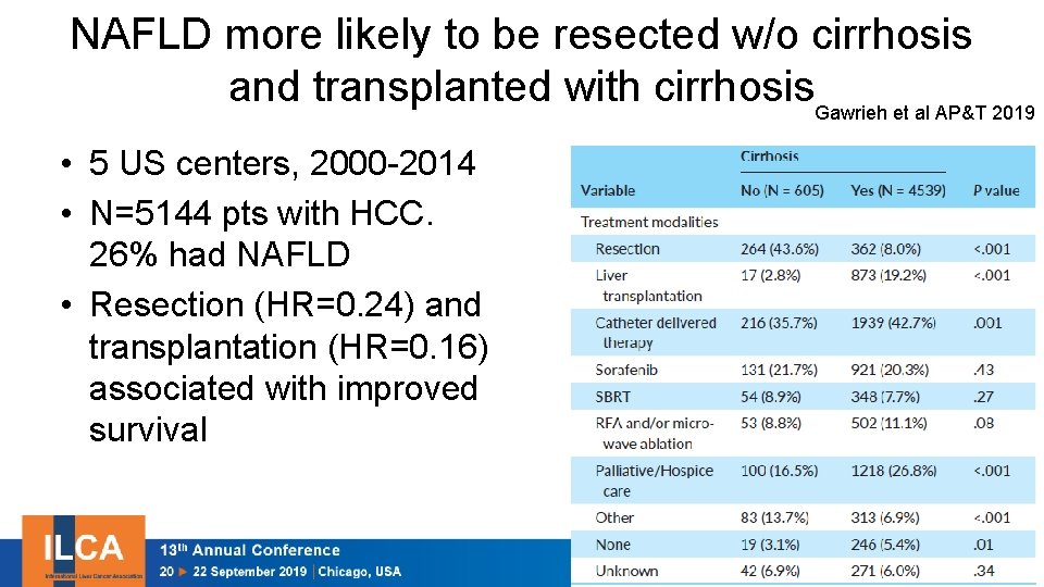 NAFLD more likely to be resected w/o cirrhosis and transplanted with cirrhosis. Gawrieh et