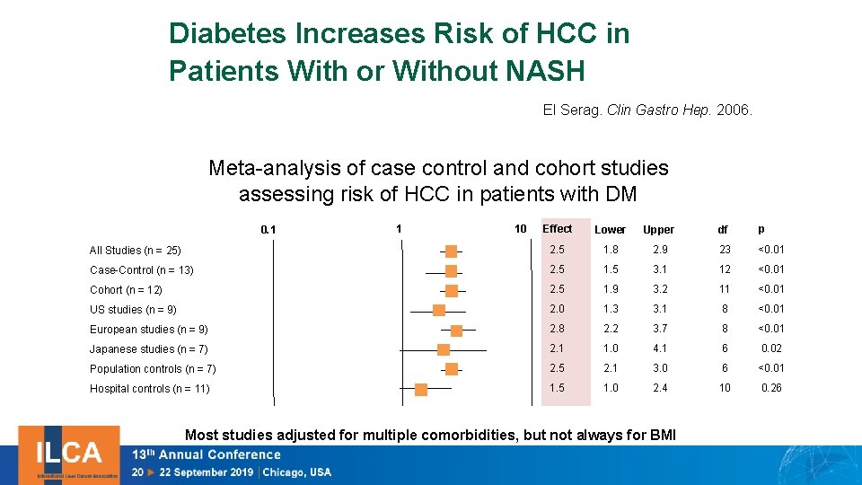Diabetes Increases Risk of HCC in Patients With or Without NASH El Serag. Clin