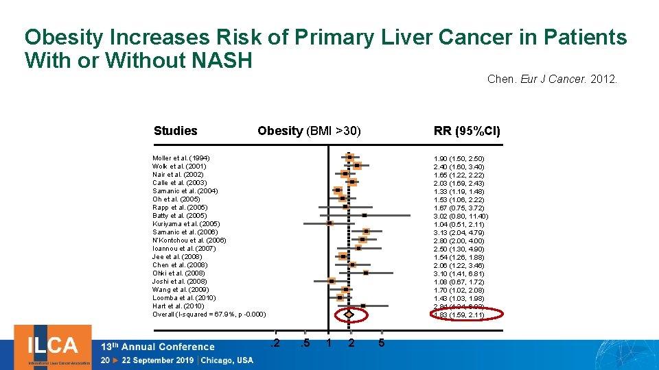 Obesity Increases Risk of Primary Liver Cancer in Patients With or Without NASH Chen.