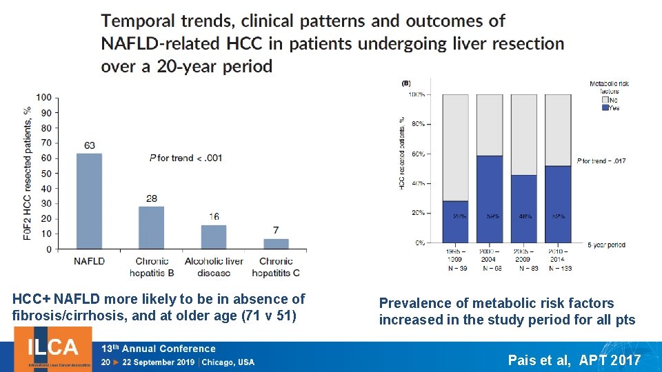 HCC+ NAFLD more likely to be in absence of fibrosis/cirrhosis, and at older age