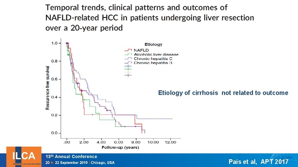 Etiology of cirrhosis not related to outcome Pais et al, APT 2017 