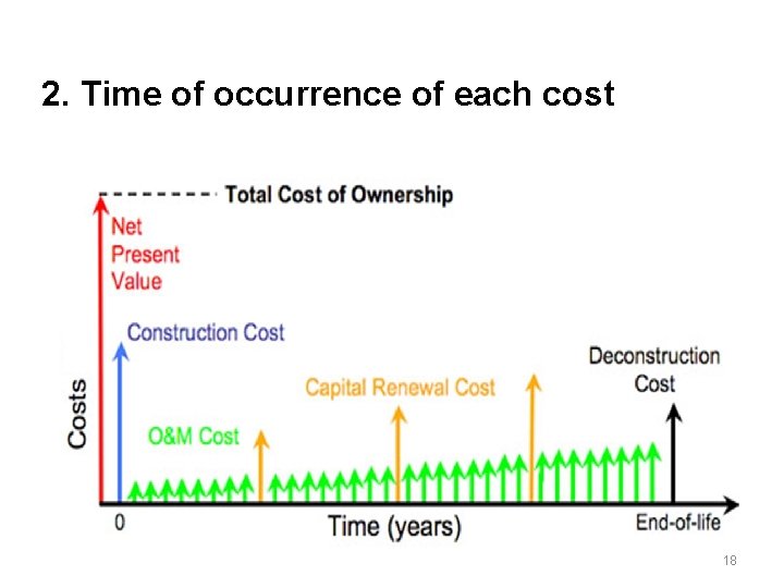2. Time of occurrence of each cost 18 