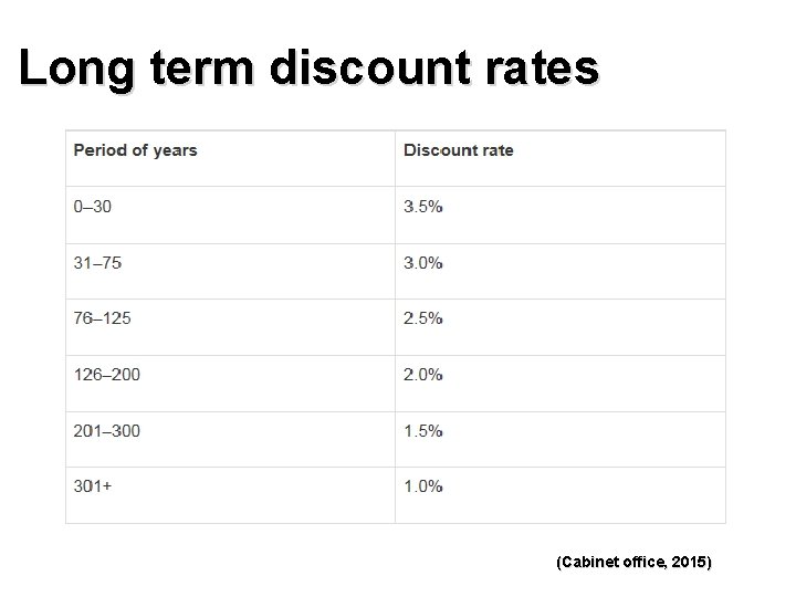 Long term discount rates (Cabinet office, 2015) 