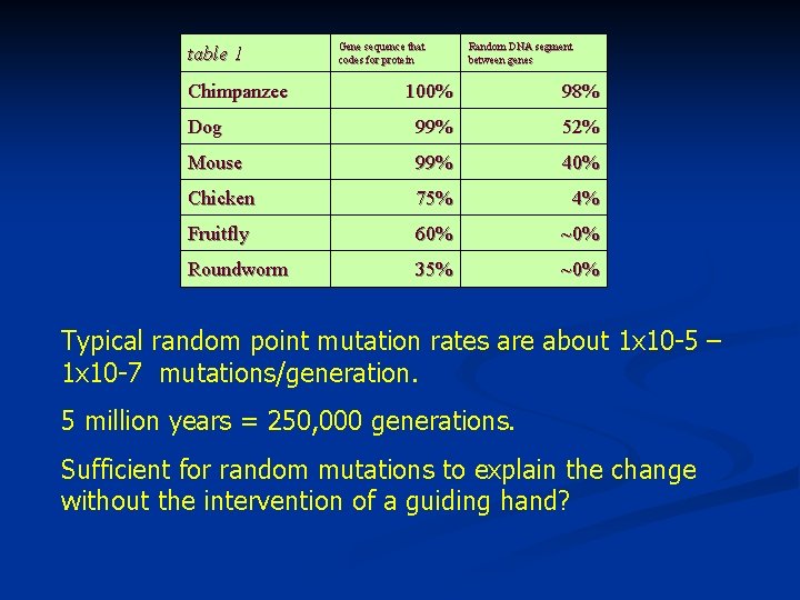 table 1 Chimpanzee Gene sequence that codes for protein Random DNA segment between genes