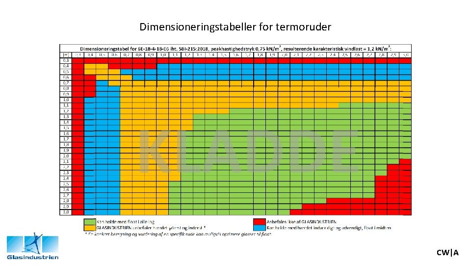 Dimensioneringstabeller for termoruder CW|A 