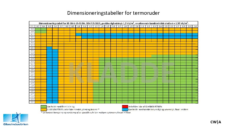 Dimensioneringstabeller for termoruder CW|A 