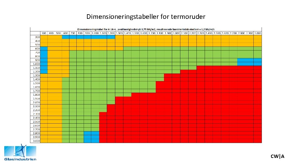 Dimensioneringstabeller for termoruder CW|A 