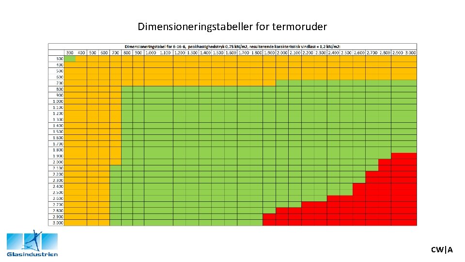 Dimensioneringstabeller for termoruder CW|A 