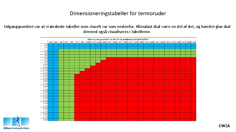 Dimensioneringstabeller for termoruder Udgangspunktet var at vi ønskede tabeller som visuelt var som nedenfor.