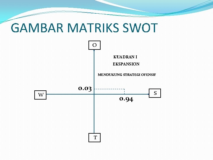 GAMBAR MATRIKS SWOT O KUADRAN I EKSPANSION MENDUKUNG STRATEGI OFENSIF W 0. 03 0.