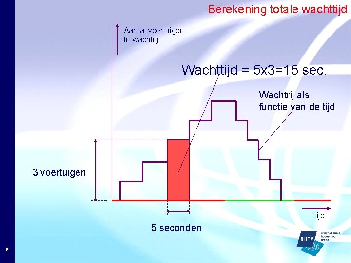 Berekening totale wachttijd Aantal voertuigen In wachtrij Wachttijd = 5 x 3=15 sec. Wachtrij