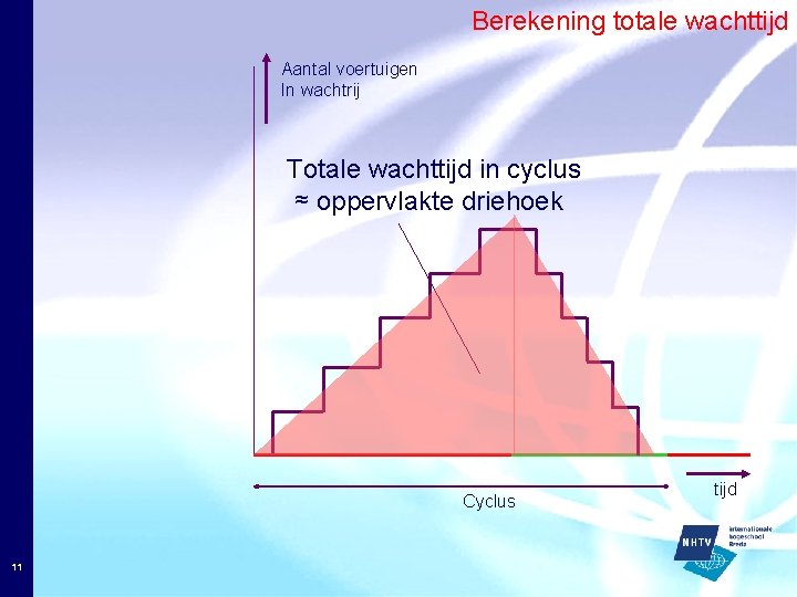 Berekening totale wachttijd Aantal voertuigen In wachtrij Totale wachttijd in cyclus ≈ oppervlakte driehoek