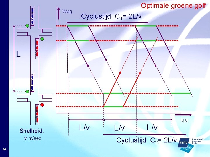 Weg Optimale groene golf Cyclustijd C 1= 2 L/v L tijd Snelheid: v m/sec