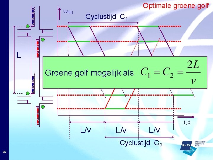 Weg Optimale groene golf Cyclustijd C 1 L Groene golf mogelijk als tijd L/v