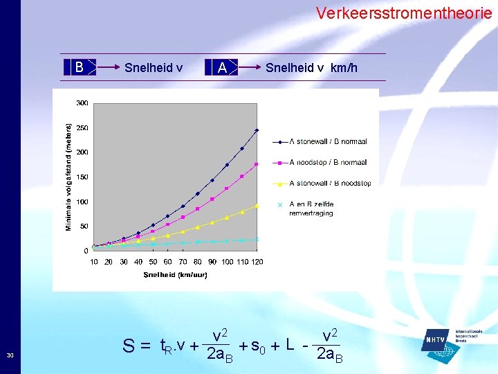 Verkeersstromentheorie B 30 Snelheid v A Snelheid v km/h 2 v S = t.