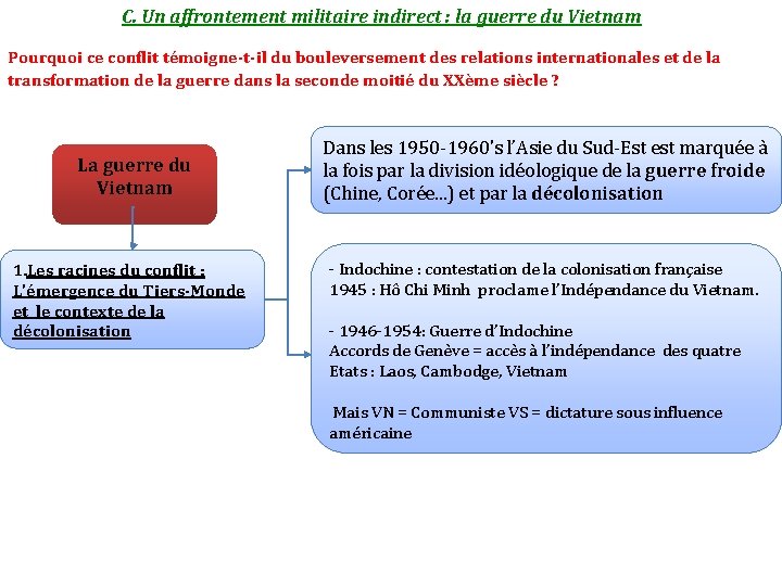C. Un affrontement militaire indirect : la guerre du Vietnam Pourquoi ce conflit témoigne-t-il