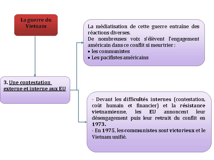 La guerre du Vietnam La médiatisation de cette guerre entraîne des réactions diverses. De