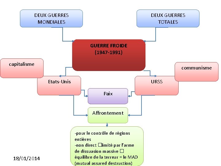 DEUX GUERRES MONDIALES DEUX GUERRES TOTALES GUERRE FROIDE (1947 -1991) capitalisme communisme Etats-Unis URSS