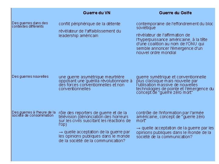Guerre du VN Des guerres dans des contextes différents conflit périphérique de la détente